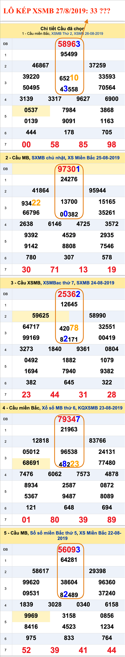An so kep thu nhat - Lo kep XSMB 27-08-2019